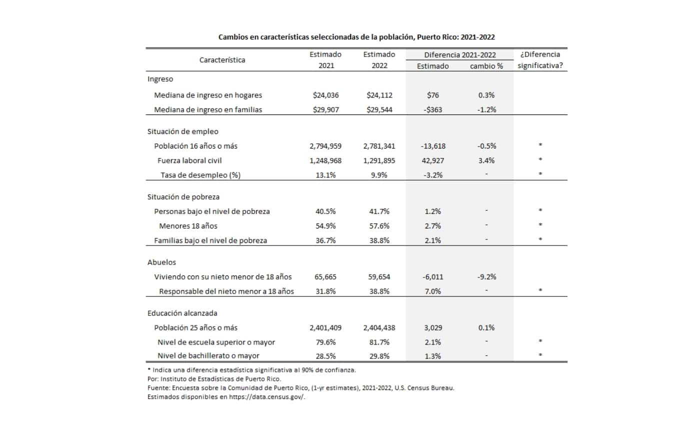 Tabla de comparación de ingreso de las familias puertorriqueñas del año 2021 y 2022