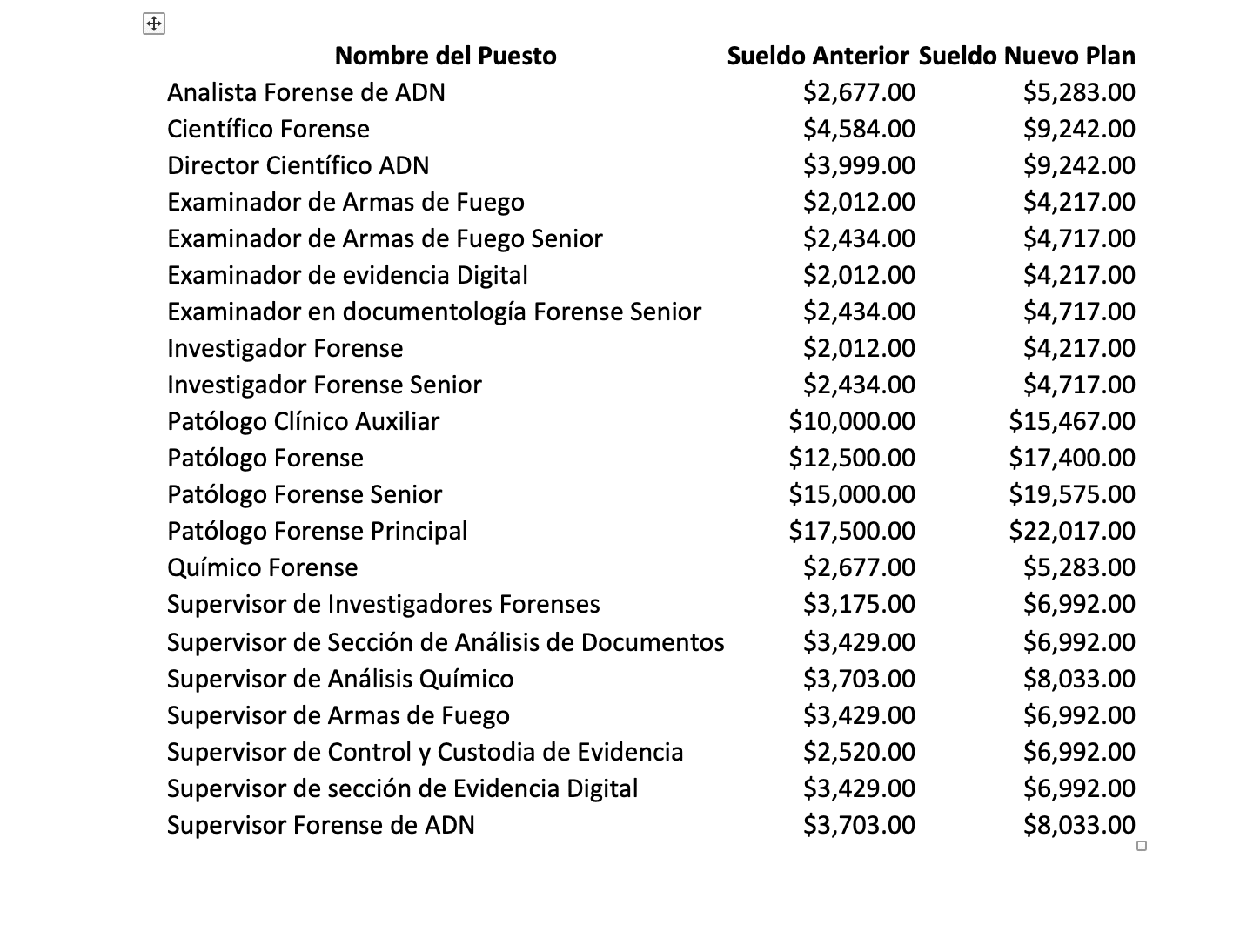 Estos son los salarios que aumentaran tras el nuevo año fiscal en el Instituto de Ciencias Forenses