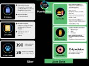 Perfil del boricua que usa Uber identifica la cerveza y el hielo como artículos más pedidos