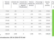 LUMA reporta un 98.84% de clientes con servicio eléctrico