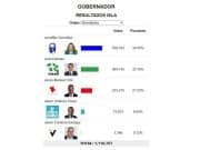 CEE emite segunda certificación parcial de las elecciones