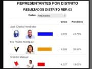 Candidatos del PNP lideran contiendas en los Distritos 3 y 4 de San Juan