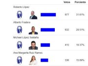 Roberto López gana por estrecho margen elección especial del PNP en Caguas y Gurabo