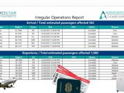 Sobre un millar de pasajeros afectados por cancelación de vuelos