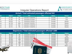 Sobre un millar de pasajeros afectados por cancelación de vuelos
