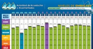 Activan Comité de Sequía ante baja en ríos y posibles interrupciones de agua