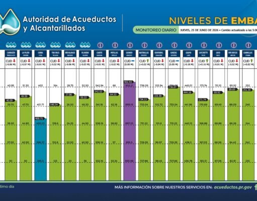 Activan Comité de Sequía ante baja en ríos y posibles interrupciones de agua