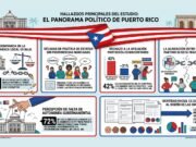 Puerto Rico bajo la lupa: la desconfianza hacia el poder político no da tregua
