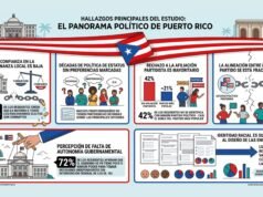 Puerto Rico bajo la lupa: la desconfianza hacia el poder político no da tregua
