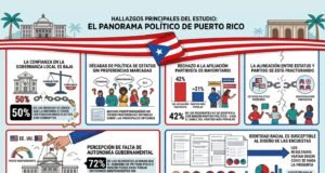 Puerto Rico bajo la lupa: la desconfianza hacia el poder político no da tregua