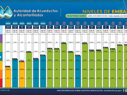 Vigilante el sur ante niveles de los embalses y sequía