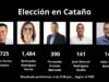 Torres Montalvo gana la contienda en Cataño