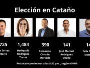 Torres Montalvo gana la contienda en Cataño